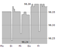 DZ HYP AG Chart 1 Jahr