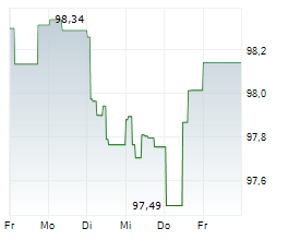 DZ HYP AG Chart 1 Jahr
