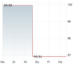 DZ HYP AG Chart 1 Jahr DZ HYP AG Chart 1 Jahr