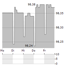 DZ HYP Aktie 5-Tage-Chart