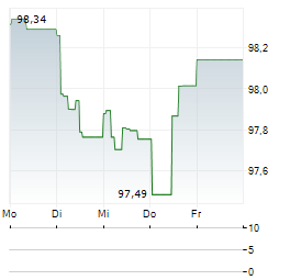DZ HYP Aktie 5-Tage-Chart