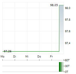 DZ HYP Aktie 5-Tage-Chart