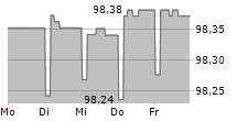 DZ HYP AG 5-Tage-Chart