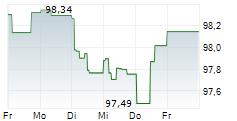 DZ HYP AG 5-Tage-Chart
