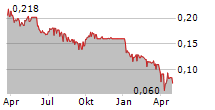 E-COMMODITIES HOLDINGS LTD Chart 1 Jahr