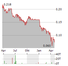 E-COMMODITIES Aktie Chart 1 Jahr