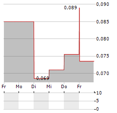 E-COMMODITIES Aktie 5-Tage-Chart