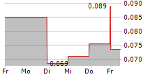 E-COMMODITIES HOLDINGS LTD 5-Tage-Chart