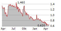 E-GLOBE SPA Chart 1 Jahr