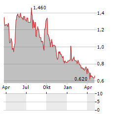 E-GLOBE Aktie Chart 1 Jahr