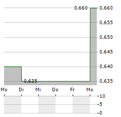 E-GLOBE Aktie 5-Tage-Chart