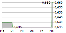 E-GLOBE SPA 5-Tage-Chart