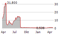 E-HOME HOUSEHOLD SERVICE HOLDINGS LIMITED Chart 1 Jahr