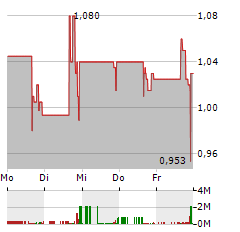 E-HOME HOUSEHOLD SERVICE Aktie 5-Tage-Chart