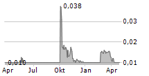 E-HOUSE CHINA ENTERPRISE HOLDINGS LTD Chart 1 Jahr