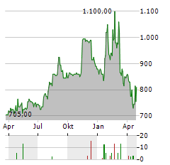 E-L FINANCIAL Aktie Chart 1 Jahr