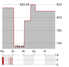 E-L FINANCIAL Aktie 5-Tage-Chart