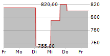 E-L FINANCIAL CORPORATION LIMITED 5-Tage-Chart