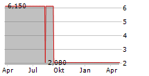 E-NOVIA SPA Chart 1 Jahr