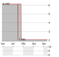 E-NOVIA Aktie Chart 1 Jahr