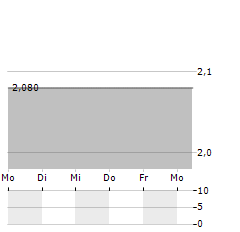 E-NOVIA Aktie 5-Tage-Chart