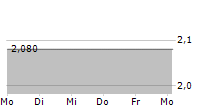 E-NOVIA SPA 5-Tage-Chart