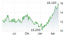 E.ON SE ADR Chart 1 Jahr