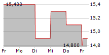 E.ON SE ADR 5-Tage-Chart