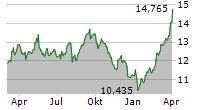 E.ON SE Chart 1 Jahr