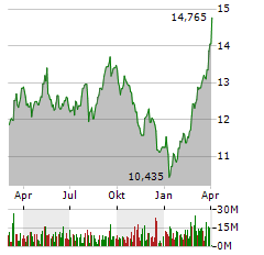 E.ON SE Jahres Chart