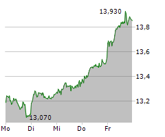 E.ON SE Chart 1 Jahr