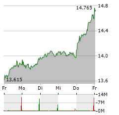 E.ON Aktie 5-Tage-Chart