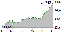 E.ON SE 5-Tage-Chart