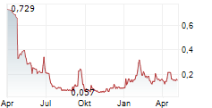 E-PANGO SA Chart 1 Jahr