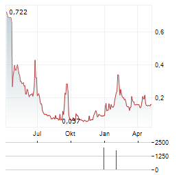 E-PANGO Aktie Chart 1 Jahr