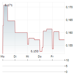 E-PANGO Aktie 5-Tage-Chart