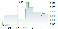 E-PANGO SA 5-Tage-Chart