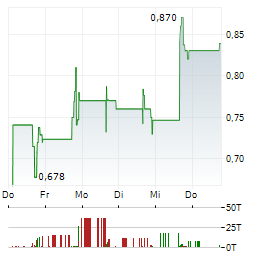 E-POWER INC Aktie 5-Tage-Chart