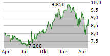 E SPLIT CORP Chart 1 Jahr