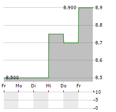 E SPLIT Aktie 5-Tage-Chart