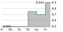 E SPLIT CORP 5-Tage-Chart