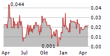 E-TECH RESOURCES INC Chart 1 Jahr