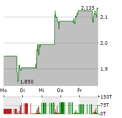 E2OPEN Aktie 5-Tage-Chart