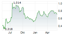 E3 LITHIUM LTD Chart 1 Jahr