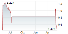 E3 LITHIUM LTD Chart 1 Jahr