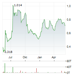 E3 LITHIUM Aktie Chart 1 Jahr
