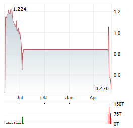 E3 LITHIUM Aktie Chart 1 Jahr