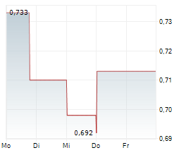 E3 LITHIUM LTD Chart 1 Jahr E3 LITHIUM LTD Chart 1 Jahr