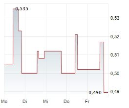 E3 LITHIUM LTD Chart 1 Jahr