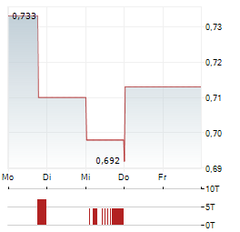 E3 LITHIUM Aktie 5-Tage-Chart